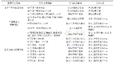 表1 南京地铁和综合管廊空间关系控制节点统计