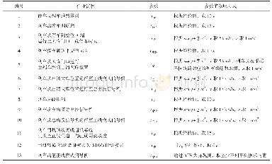 《表1 列车出场作业相关参数定义》