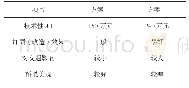 《表2 方案一与方案二补充指标比较》