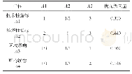 《表3 第一层比较矩阵计算结果》