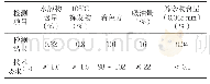 表4 氧化铁红性能指标：结合料对彩色透水沥青混凝土性能的影响分析