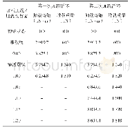 《表3 分级加载量：简支U型梁桥的抗弯性能分析与试验》