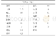 表5 南京市经济隶属度：长三角城市群高速铁路通达性与经济联系强度分析