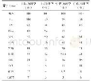 表3 再生骨料AC-20C的矿料级配