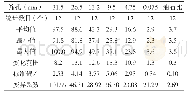 《表2 试验路段A级配变异性分析（%）》