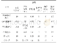 表3 模型参数：CFG桩处理高填方软弱地基沉降分析