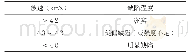 表1 波速-缺陷评价：基于弹性波CT技术的混凝土质量评价方法及其应用