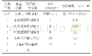 《表7 右幅（贵州到云南方向）的计算结果》