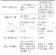 表1《细则》与《通知》检测项目相关要点、评定要求对比