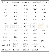 表1 离子含量分析试验结果（20℃）