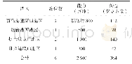 表1 调整后山东省LNG接收站布局规划情况（一程接卸）