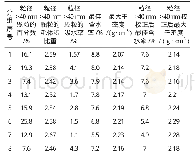 表1 山皮土击实试验数据