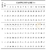 表2 ndc、%Gage R&R和%P/T检验数据