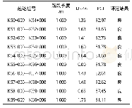 表1 PCI评定：二级公路升级改造一级公路路面设计方案比选