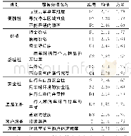 《表1 共享自行车服务质量问题项》