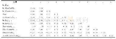 表2 解释变量的相关性分析结果 (变量的方差协方差矩阵)