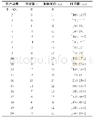 表2 客户信息表：混合蚁群算法求解带软时间窗的车辆路径问题