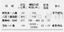 《表1 伊洛瓦底江航道主要区段现状》