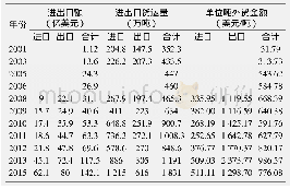 表2 2 0 0 1—2015年中国云南省海关统计口岸进出口货物情况