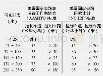 《表1 高速公路雾天车速车距控制值》