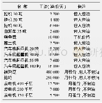 《表2 2018年香港工程设备租赁表》