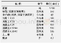 《表3 2018年香港工程材料价格表》