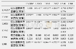 《表1 相关性检验：交通运输与区域经济协同发展的实证分析》