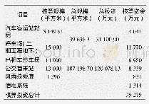 表1 申报项目核算投资：铁路综合客运枢纽项目资金补助政策研究——以淮安东站为例