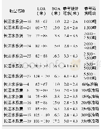 表1 2012年长江干线过闸标准船型主尺度系列