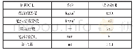 《表2 发泡剂性能指标：公路工程中泡沫轻质土路基施工技术研究》