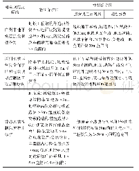 《表1 全国各地区相关规范及标准中关于轨道交通施工建设安全距离的规定》