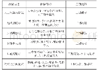 《表2 各类支撑拆除方法对比表》