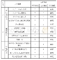 《表1 (续)：大直径盾构隧道穿越繁华区施工风险评价及控制措施》