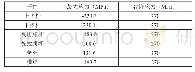 《表2 强度计算结果表：公路下承式简支钢桁梁桥静力计算分析》