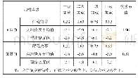 《表1 加固前后静载试验挠度对比分析表（单位：mm)》
