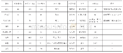 《表1 轨道交通行业通宵运营城市信息表》