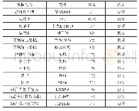 《表4 现场设备配置表：无纤维SMA沥青路面技术研究》