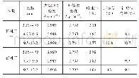 《表1 取芯检测结果：多孔玄武岩路面病害原因及处治方案》