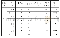 《表2 桩间土检测结果：灰土挤密桩在湿陷性黄土路基中的设计及应用》