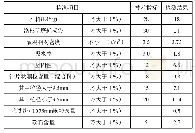 《表6 粗集料的检测结果：基于稳定型橡胶改性沥青混合料应力吸收层的工程试验研究》