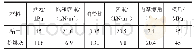 表1 材料参数表：粉煤灰路基填筑施工技术的研究