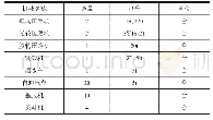 《表2 施工机械设备情况：粉煤灰路基填筑施工技术的研究》