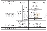 表1 火灾事故直接经济损失核算范围一览表