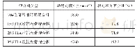 《表1 0 混合料高温性能试验检测结果》