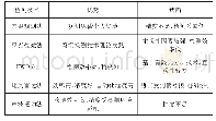 《表2 混凝土路面板弯沉检测技术汇总》