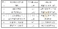 《表1 桥梁高墩施工中墩台模板的允许偏差及检验方法》