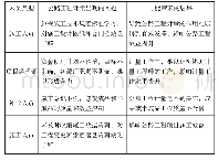 《表1 不同人员在公路工程计量出现的问题及后果》