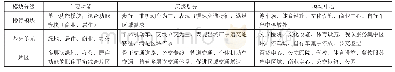 表1 新时代绿色交通理念下城市交通体系的构成