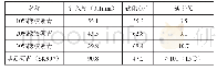 表1 三大指标结果表：道路工程中橡胶粉掺量对橡胶沥青的影响研究