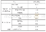 表4 方案三影响因素分析表